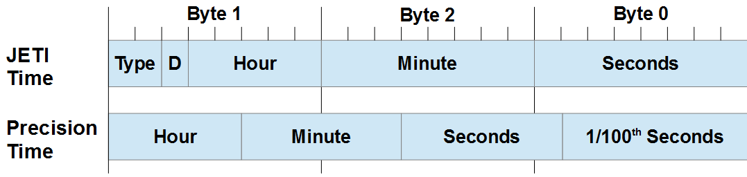 Precision Time Format